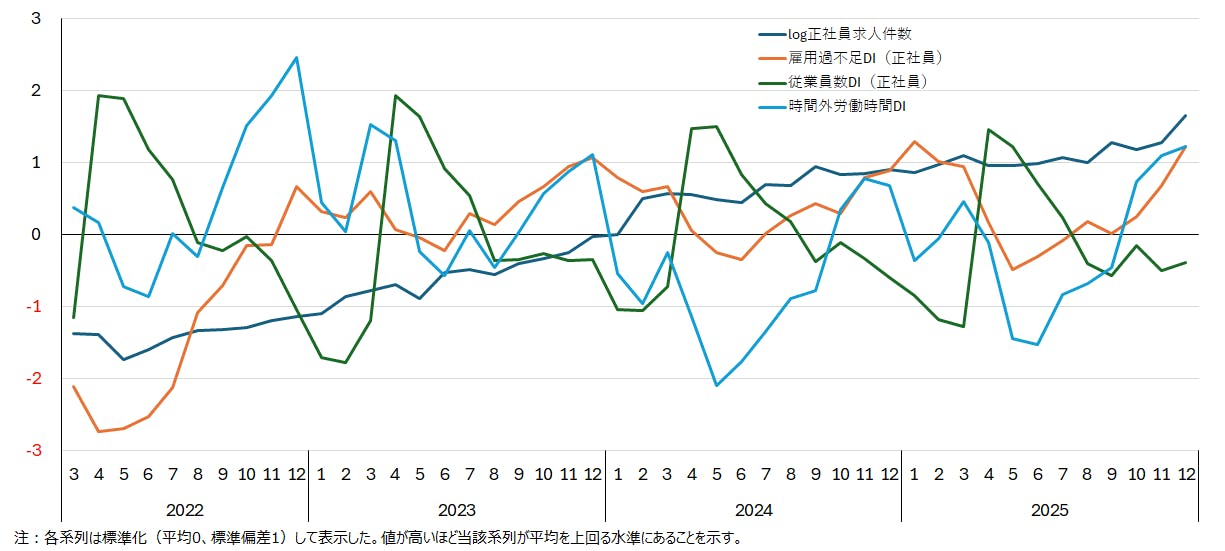 【図１　正社員関連系列の標準化推移】