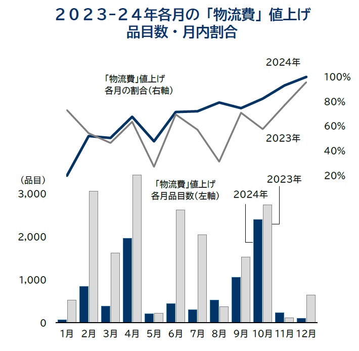 定期調査:「食品主要195社」価格改定動向調査―2024年10月|株式 定期調査:「食品主要195社」価格改定動向調査―2024年10月|株式