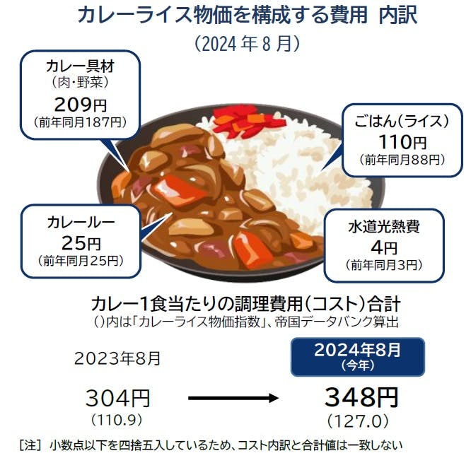 カレーライス物価指数」調査（2024年8月）｜株式会社 帝国データバンク
