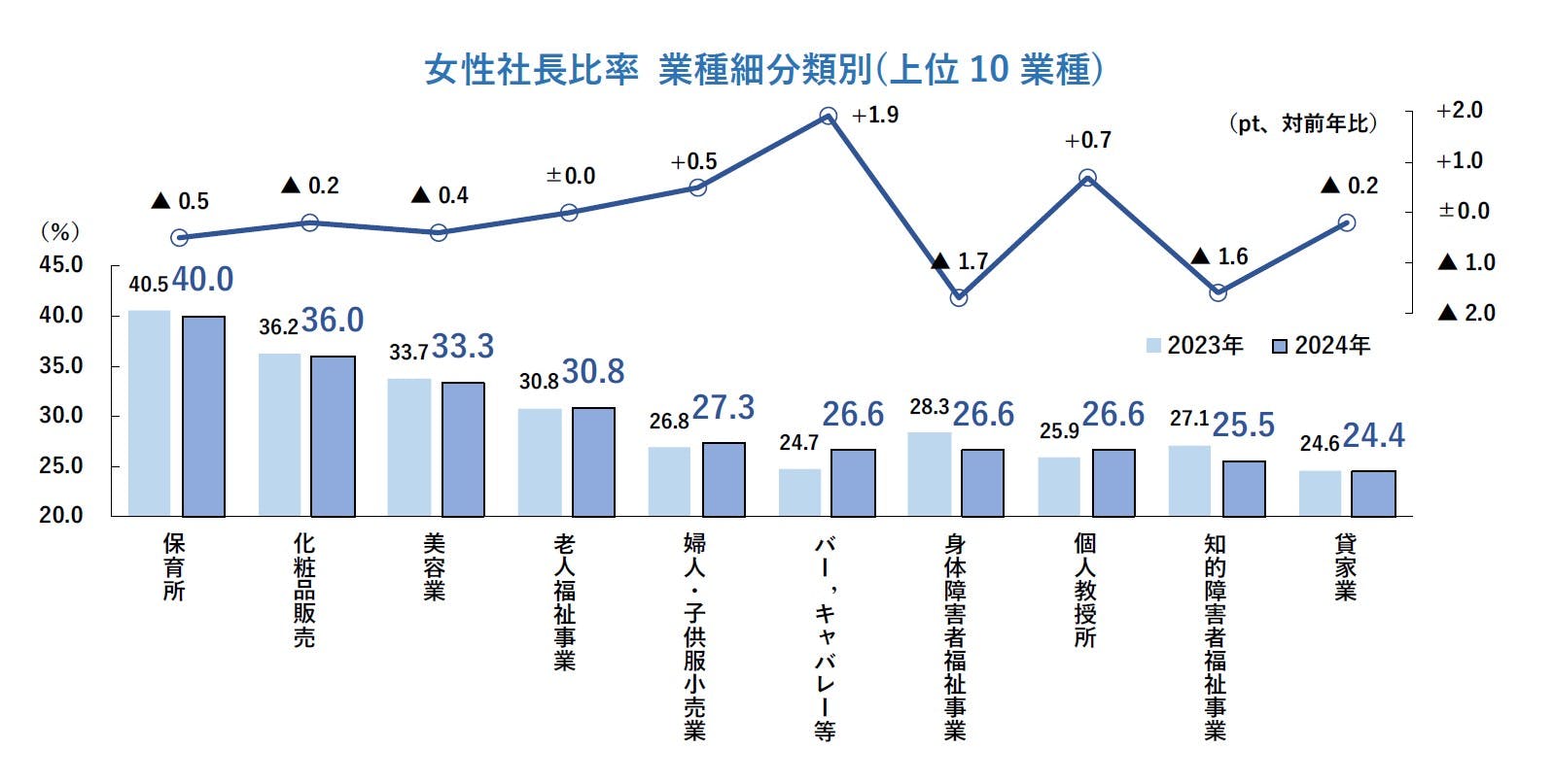 全国「女性社長」分析調査（2024年）｜株式会社 帝国データバンク[TDB]