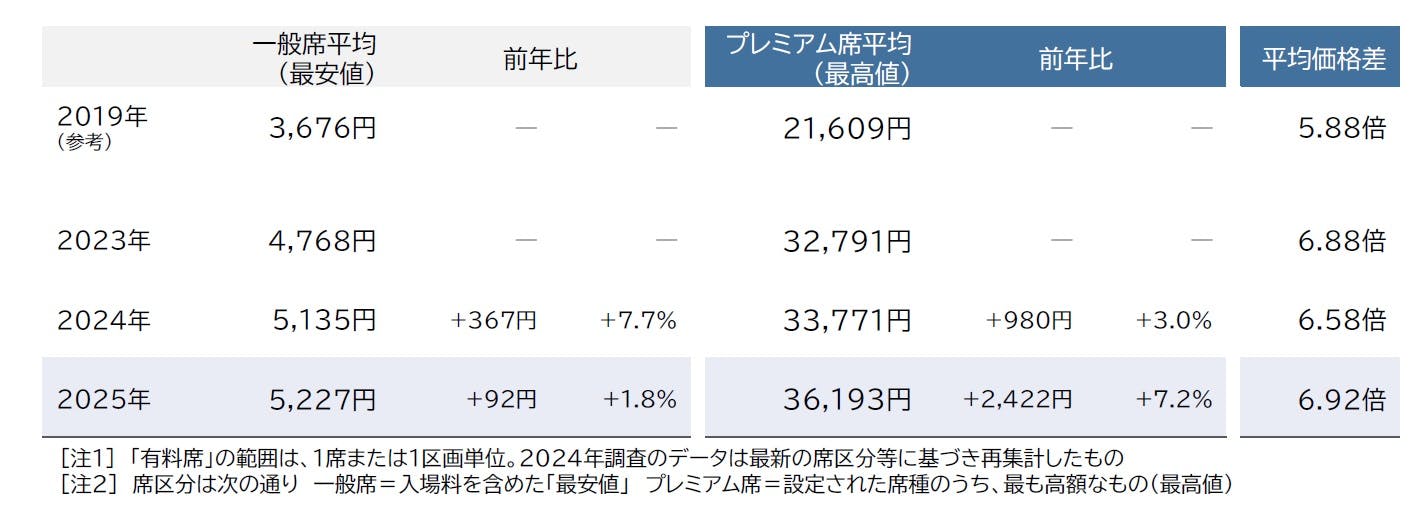 2025年「主要花火大会」有料席導入・価格調査｜株式会社 帝国データ