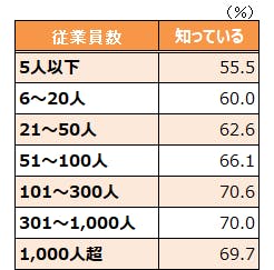 金融経済教育の認知度~従業員数別~