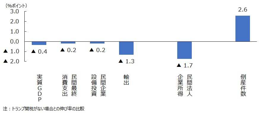図１　トランプ関税による2025年度日本経済への影響シミュレーション結果