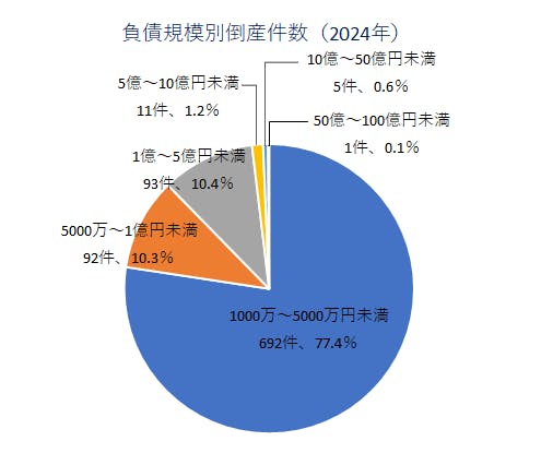 飲食店」の倒産動向調査（2024年）｜株式会社 帝国データバンク[TDB]