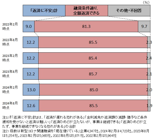 図表　新型コロナ関連融資の今後の返済見通し