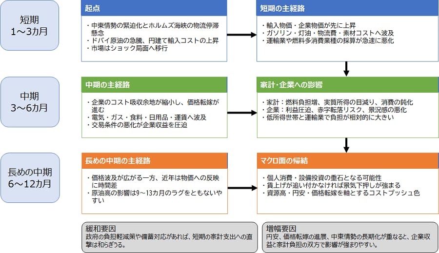 【図１　2026年3月の原油価格高騰が日本経済へ波及する経路（整理図）】