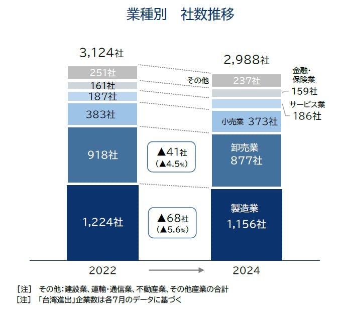 日本企業の「台湾進出」動向調査（2024年）｜株式会社 帝国