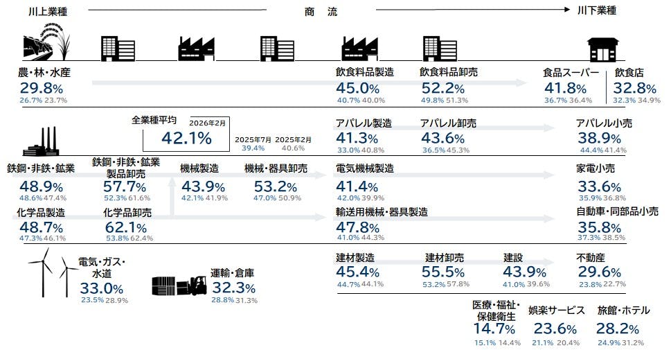 価格転嫁に関する実態調査（2026年2月）｜株式会社 帝国データバンク[TDB]