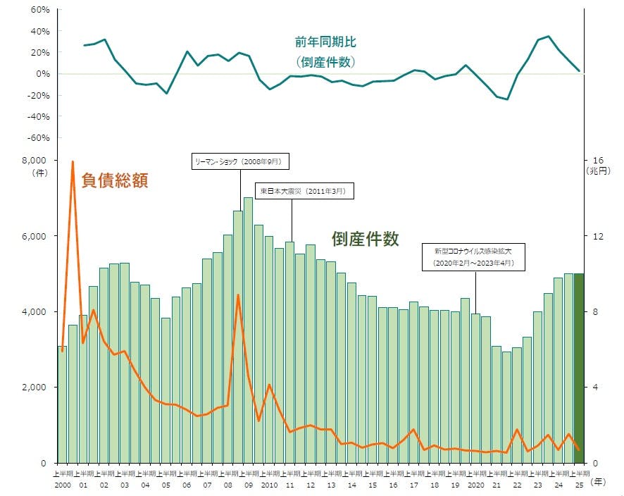 倒産集計 2025年上半期報（2025年1月～2025年6月）｜株式会社