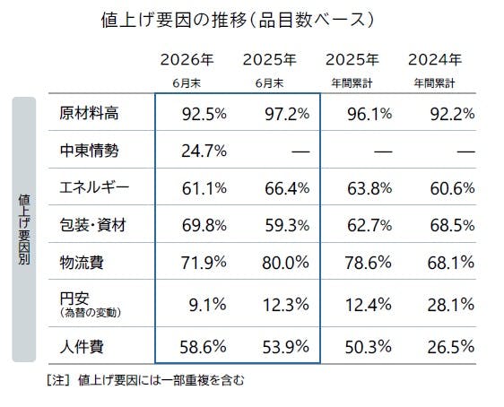 食品主要195社」価格改定動向調査 ― 2026年7月｜株式会社 帝国データ