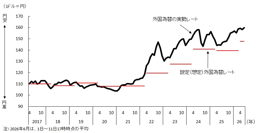 【図表５　外国為替の実勢レートと想定レート】