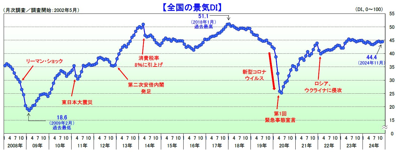 全国の景気DI