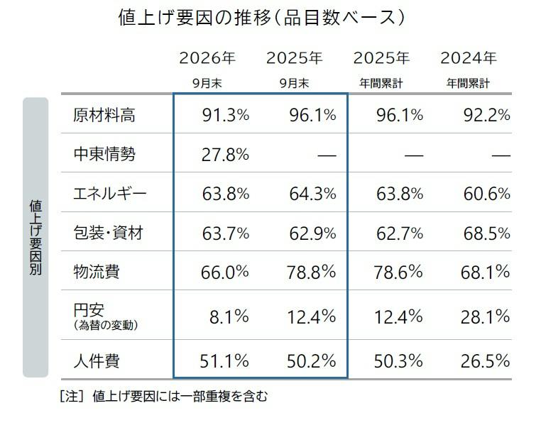 食品主要195社」価格改定動向調査 ― 2026年10月｜株式会社 帝国データ