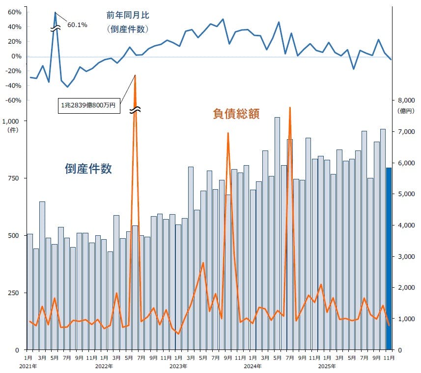 帝国データバンク　会社年鑑（2025年）最新版 倒産集計 2025年 11月報｜株式会社 帝国データバンク[TDB]