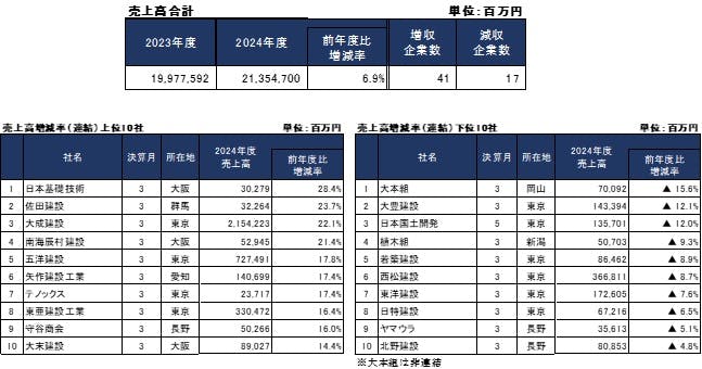 帝国データバンク会社会員名簿 2024 倒産件数は925件、2024年で2番目の高水準30カ月連続で前年同月を