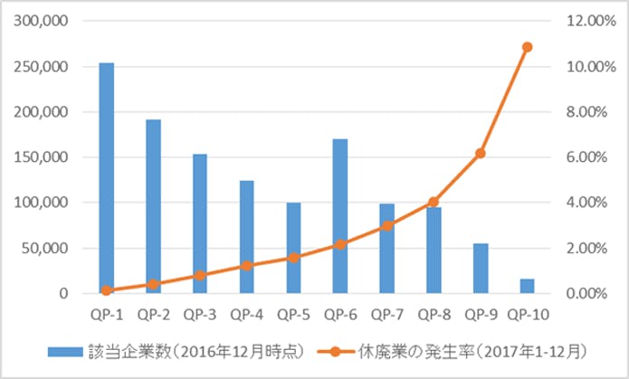QPランクと実際の休廃業の関係（当社での検証結果）
