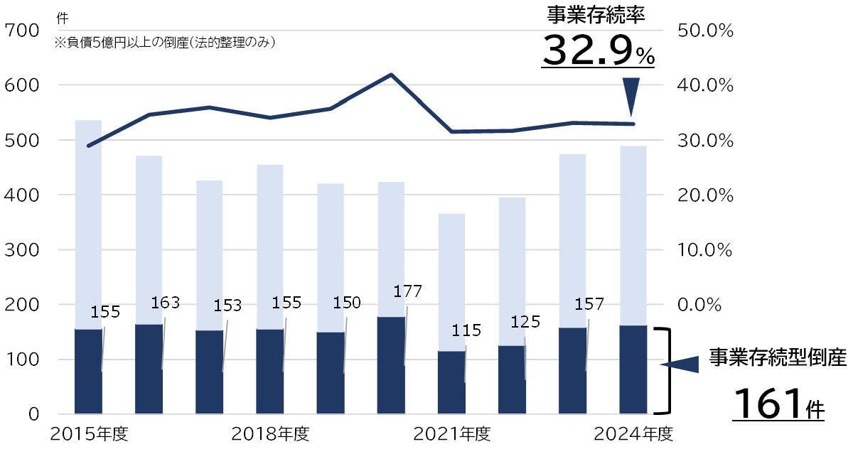 事業存続型倒産」の実態調査＜負債5億円以上＞ （2024年度）｜株式会社