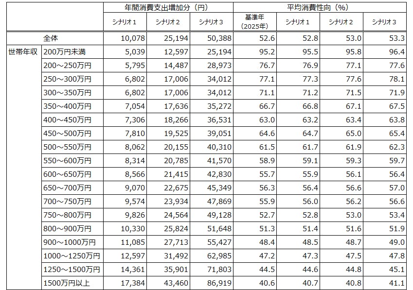 【表３　家計における年間支出増加額（二人以上、勤労者世帯）～世帯年収別～】