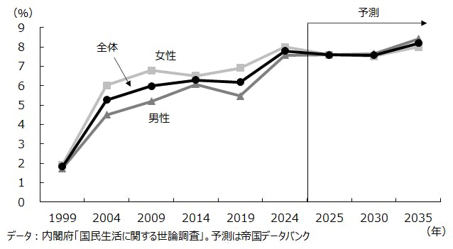 図7 今後の生活において「衣生活」に力を入れたい割合~全体~
