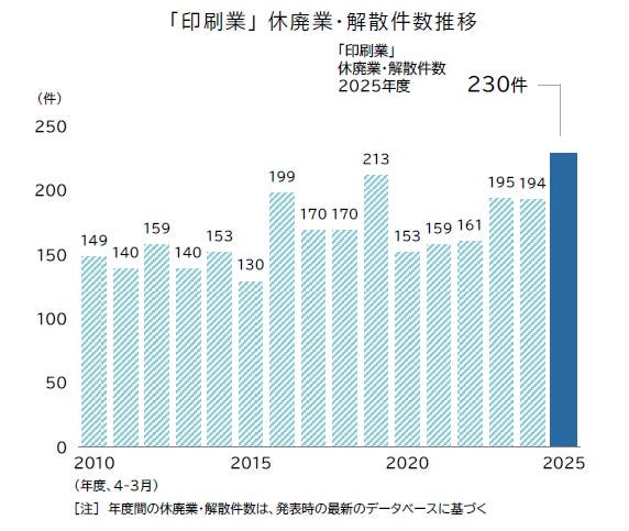 印刷業」の倒産・休廃業解散動向（2025年度）｜株式会社 帝国データ
