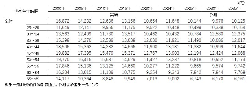 表５　世帯当たり支出額の推移：「被服及び履物」～世帯主年齢別～