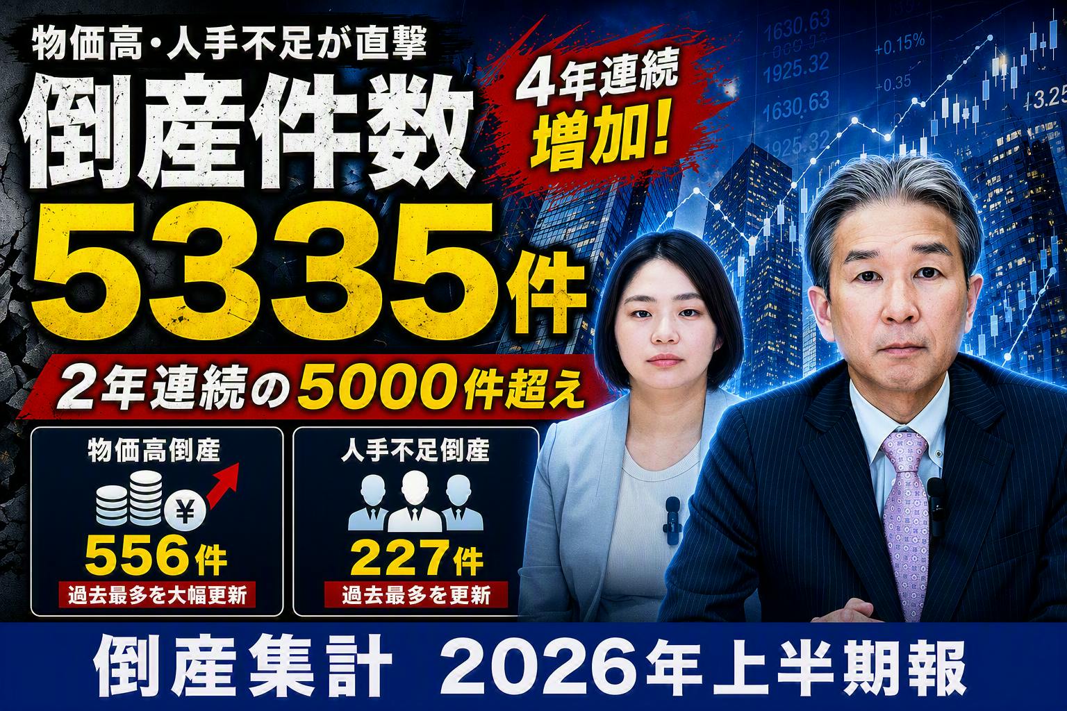 【動画】倒産集計2026年上半期報 ～2年連続の5000件超え～