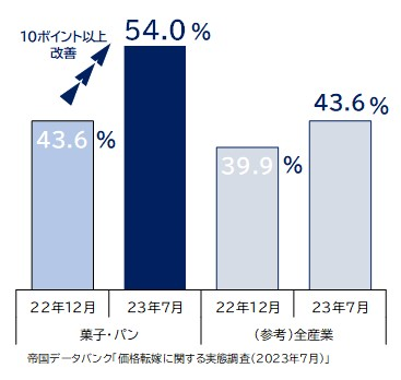 帝国データバンク2023 菓子・パン業界の最新景況レポート｜株式会社 帝国データバンク[TDB]