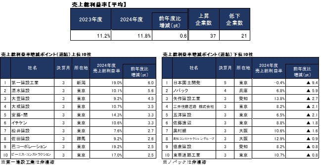 記事内容の訂正/8月21日14時）主要上場建設会社58社の受注・業績動向