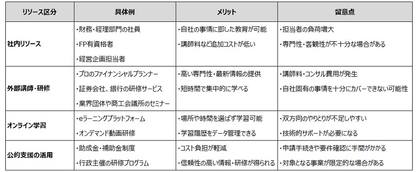 表6 社内外リソース活用の主な形態と特徴