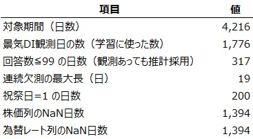 表１　入力データの項目と構造