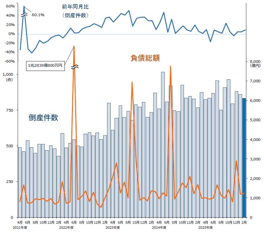 倒産集計 2026年 2月報｜株式会社 帝国データバンク[TDB]