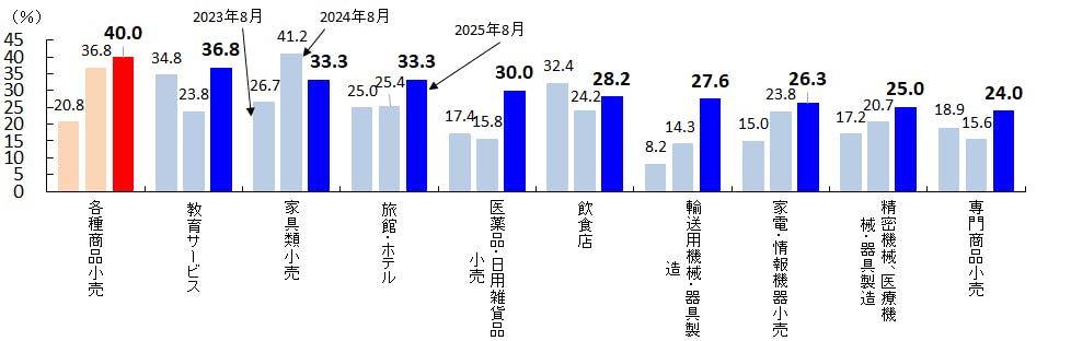 図表５　「返済に不安」計の割合～主な10業種～