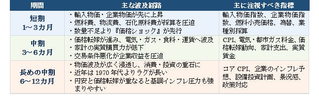 【表１　2026年3月の原油価格高騰の期間別整理】