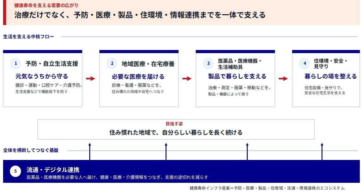 【図１　健康寿命と在宅生活を支える5つの機能】