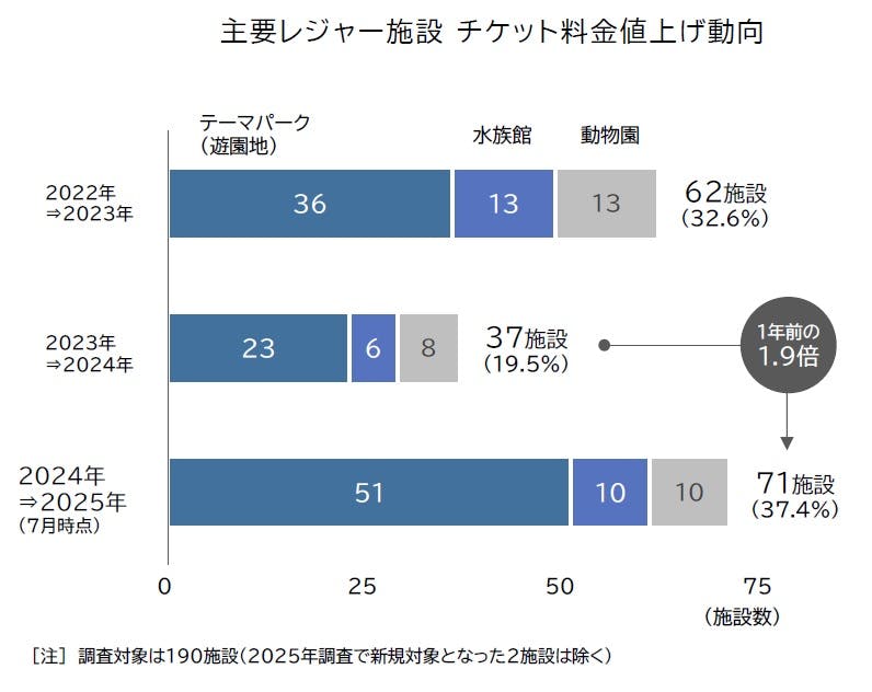 2025年「主要レジャー施設（テーマパーク）」価格調査｜株式会社 帝国