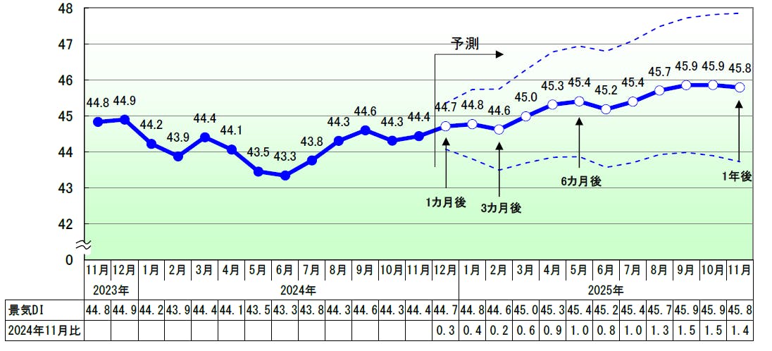 今後の見通し
