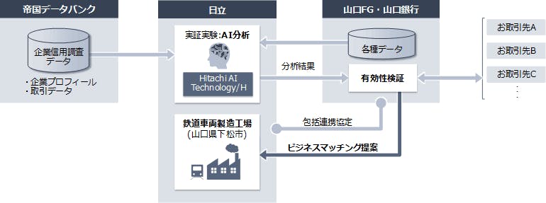 今回の実証実験の概要図