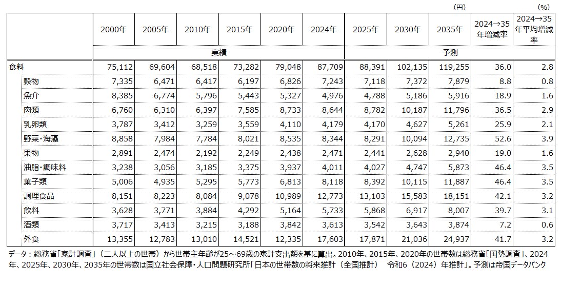 表３　「食料」の家計支出額の内訳