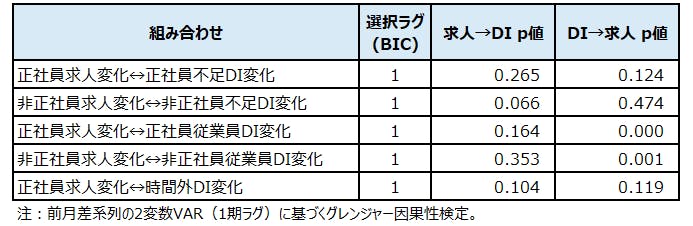 【表５　VAR・グレンジャー因果性検定（前月差系列）】