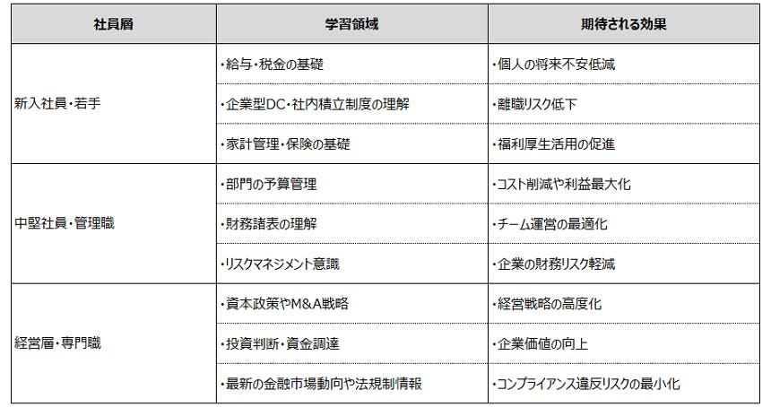 表4 社員の属性・職務内容別に求められる金融知識の例