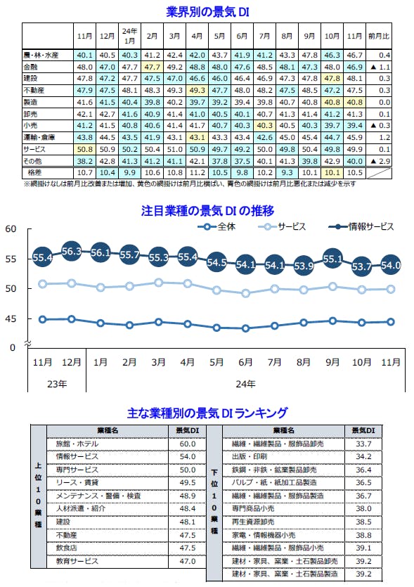 業界別の景気DI