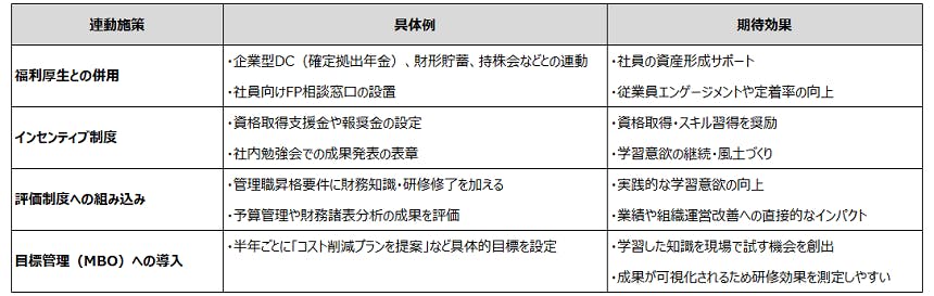 表7 福利厚生・人事評価と連動させた金融経済教育のイメージ