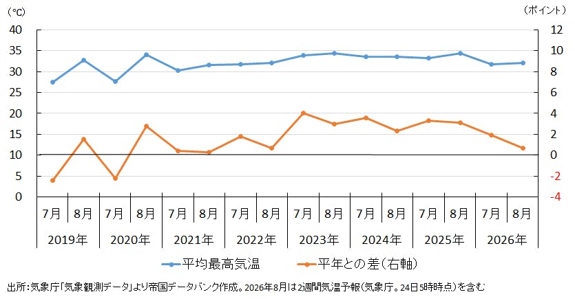【図１　7月／8月の平均最高気温（東京都）】