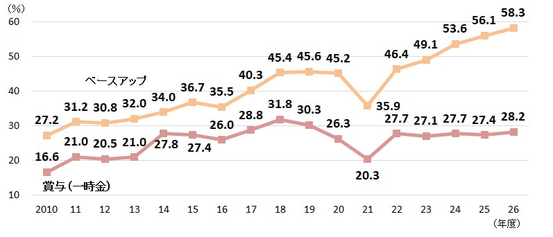 【図３　賃金改善の具体的内容】