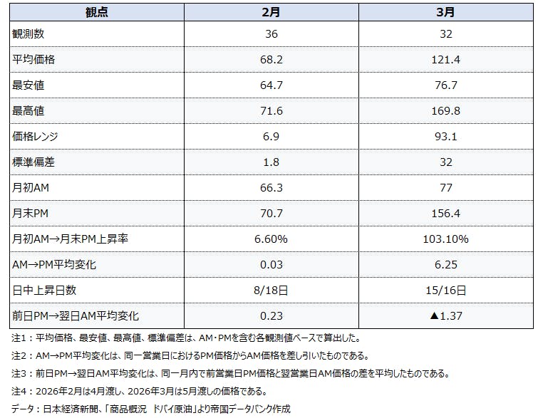 【表２　2026年2月・3月の日中データの比較】