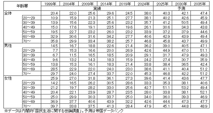 表1 今後の生活において「食生活」に力を入れたい割合~年齢別、性×年齢別~
