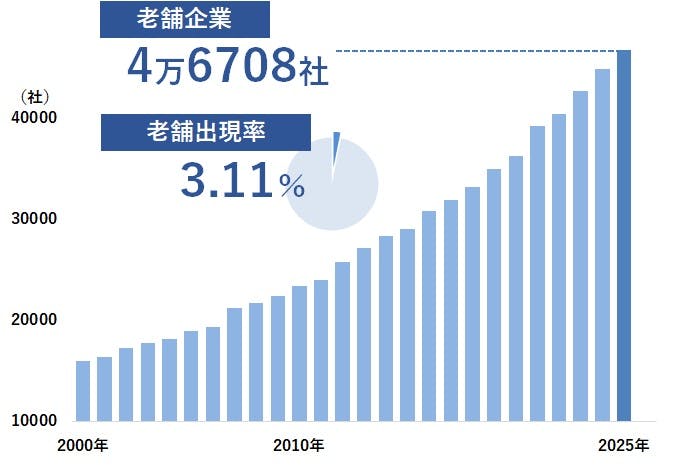 全国「老舗企業」分析調査（2025年）｜株式会社 帝国データバンク[TDB]