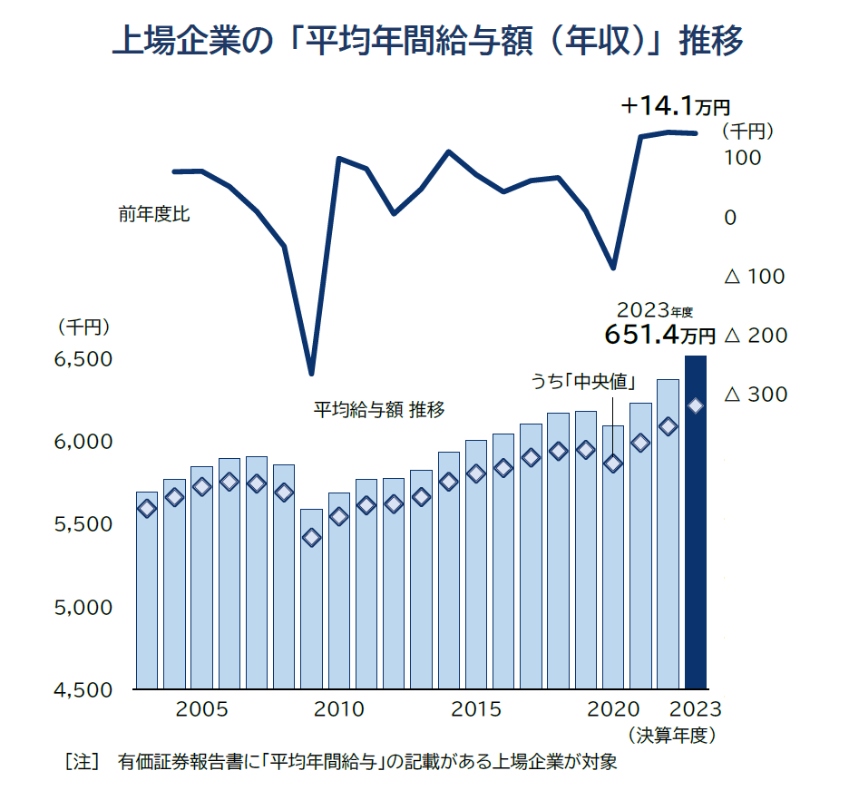 上場企業の「平均年間給与」動向調査（2023年度決算）｜株式会社 帝国データバンク[TDB]