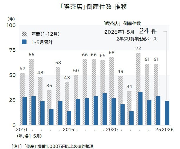 喫茶店」の倒産動向（2026年1-5月）｜株式会社 帝国データバンク[TDB]