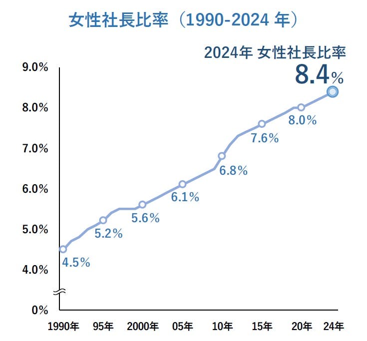 全国「女性社長」分析調査（2024年）｜株式会社 帝国データバンク[TDB]